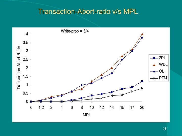 Transaction-Abort-ratio v/s MPL 18 