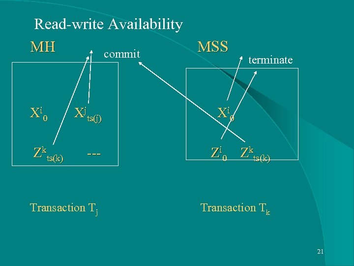  Read-write Availability MH MSS commit terminate Xi 0 Xjts(j) Xi 0 Zkts(k) ---