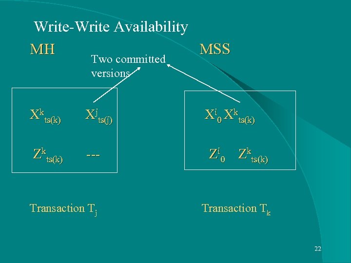  Write-Write Availability MH MSS Two committed versions Xkts(k) Xjts(j) Xi 0 Xkts(k) Zkts(k)