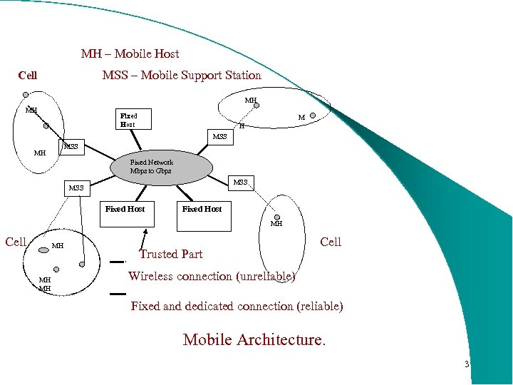  MH – Mobile Host Cell MSS – Mobile Support Station MH MH M