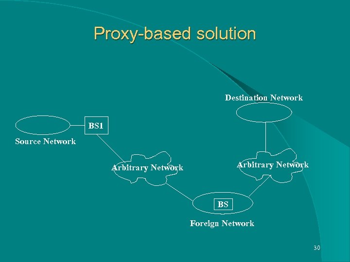 Proxy-based solution Destination Network BS 1 Source Network Arbitrary Network BS Foreign Network 30