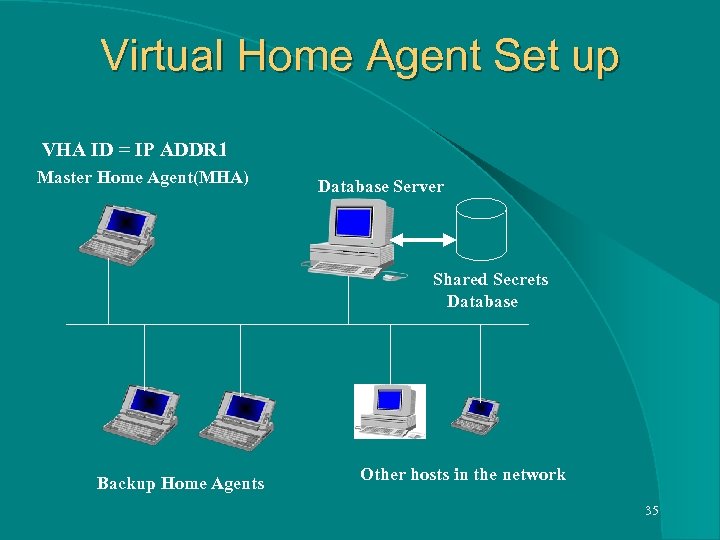 Virtual Home Agent Set up VHA ID = IP ADDR 1 Master Home Agent(MHA)