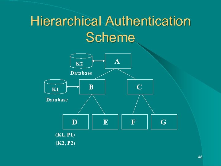 Hierarchical Authentication Scheme A K 2 Database B K 1 C Database D E