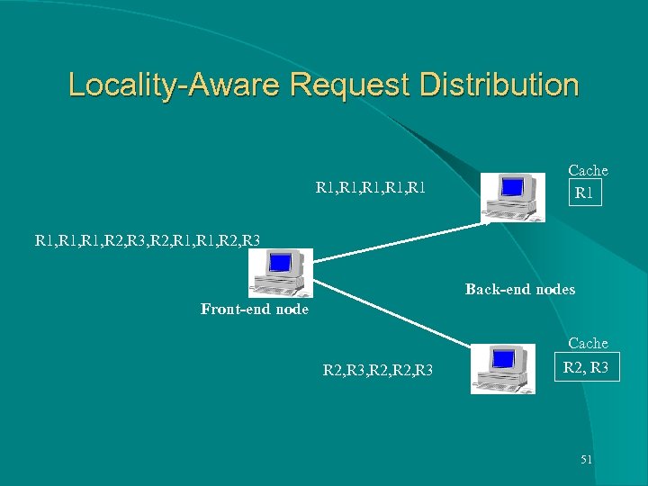 Locality-Aware Request Distribution R 1, R 1 Cache R 1, R 2, R 3,