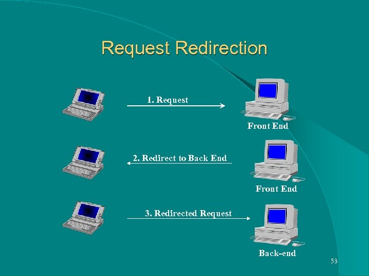 Request Redirection 1. Request Front End 2. Redirect to Back End Front End 3.