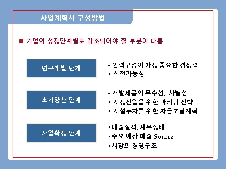 사업계획서 구성방법 n 기업의 성장단계별로 강조되어야 할 부분이 다름 연구개발 단계 초기양산 단계 사업확장