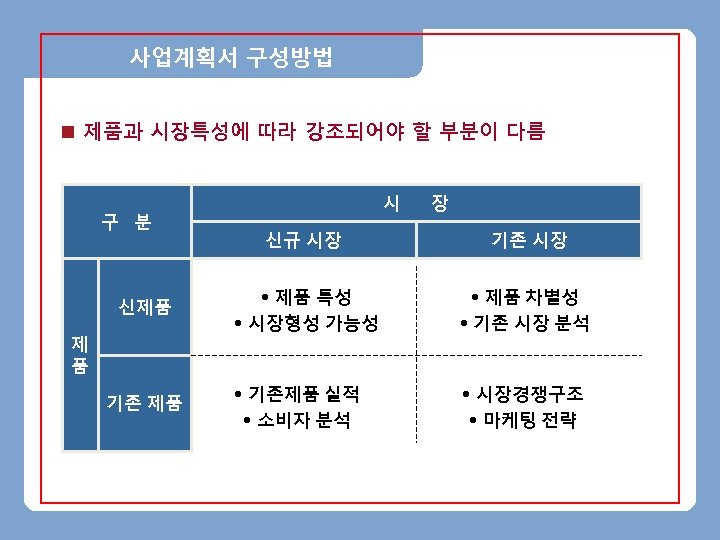 사업계획서 구성방법 n 제품과 시장특성에 따라 강조되어야 할 부분이 다름 구 분 신제품 제