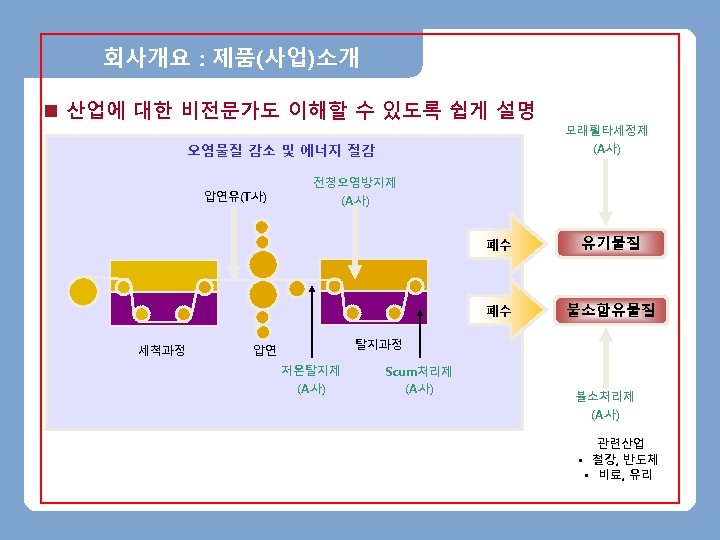 회사개요 : 제품(사업)소개 n 산업에 대한 비전문가도 이해할 수 있도록 쉽게 설명 오염물질 감소