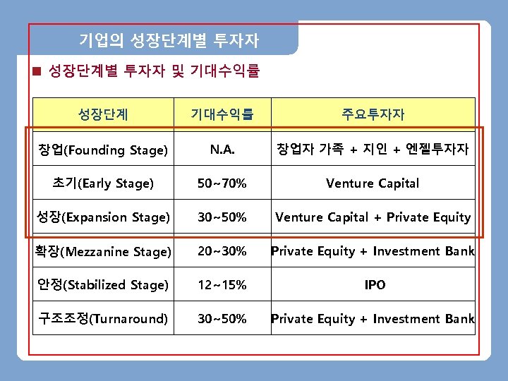 기업의 성장단계별 투자자 n 성장단계별 투자자 및 기대수익률 성장단계 기대수익률 주요투자자 창업(Founding Stage) N.