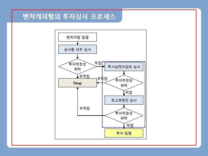 벤처캐피탈의 투자심사 프로세스 벤처기업 발굴 심사팀 내부 심사 투자적정성 파악 부적합 Drop 적합 부적합