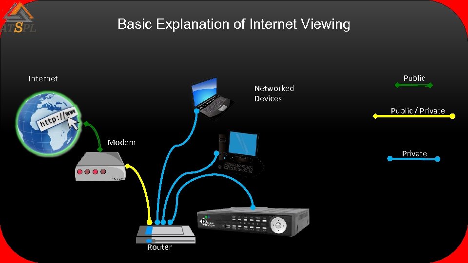 Basic Explanation of Internet Viewing Internet Networked Devices Public / Private Modem Private Router