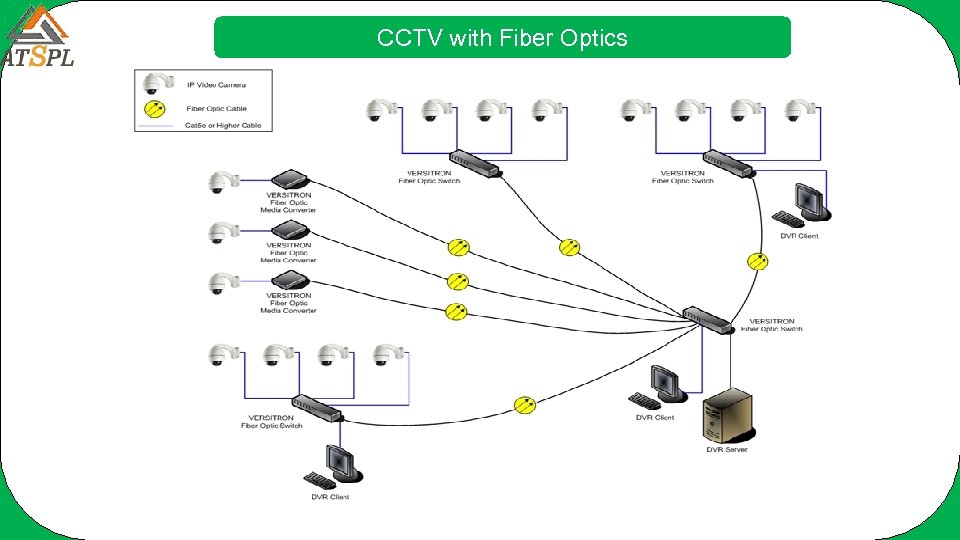 CCTV with Fiber Optics 