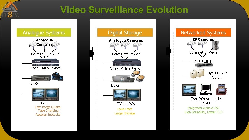 Video Surveillance Evolution Analogue Systems Digital Storage Networked Systems Analogue Cameras IP Cameras Coax,