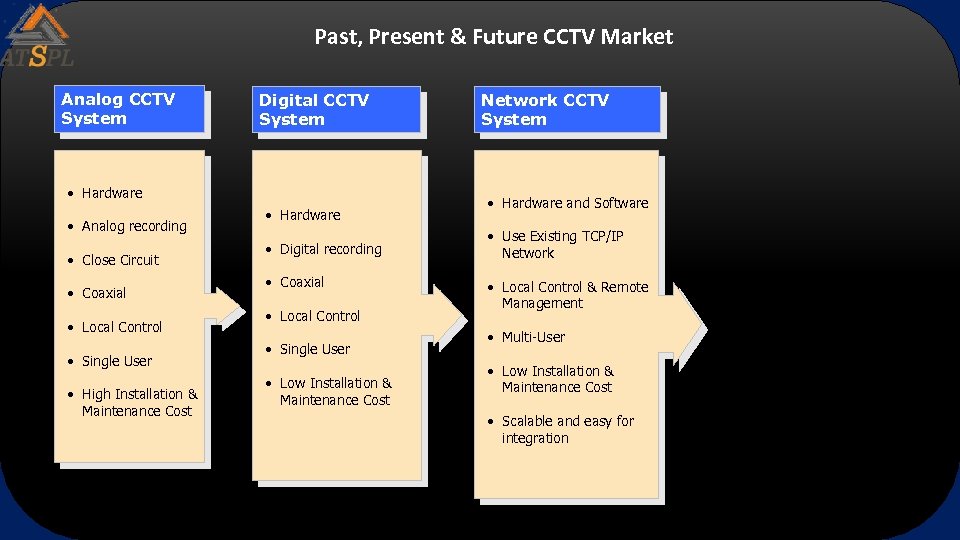 Past, Present & Future CCTV Market Analog CCTV System Digital CCTV System • Hardware