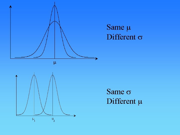 Same m Different s Same s Different m 