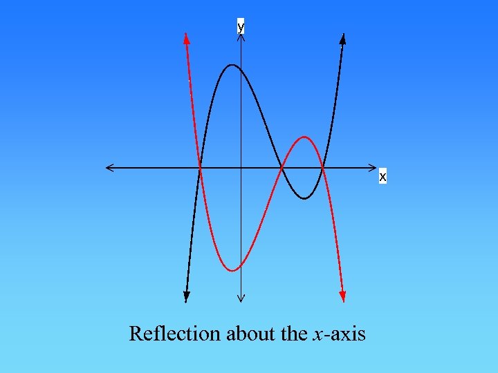 Reflection about the x-axis 