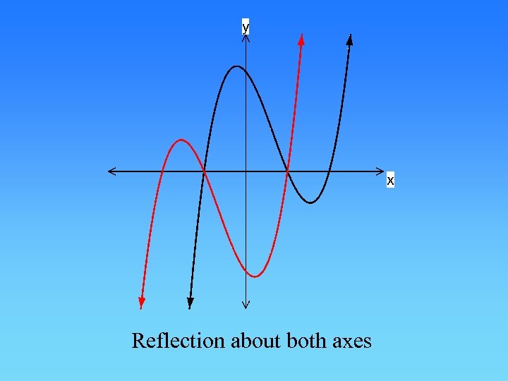 Reflection about both axes 