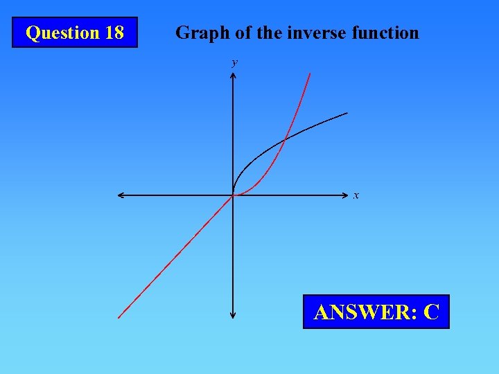 Question 18 Graph of the inverse function ANSWER: C 