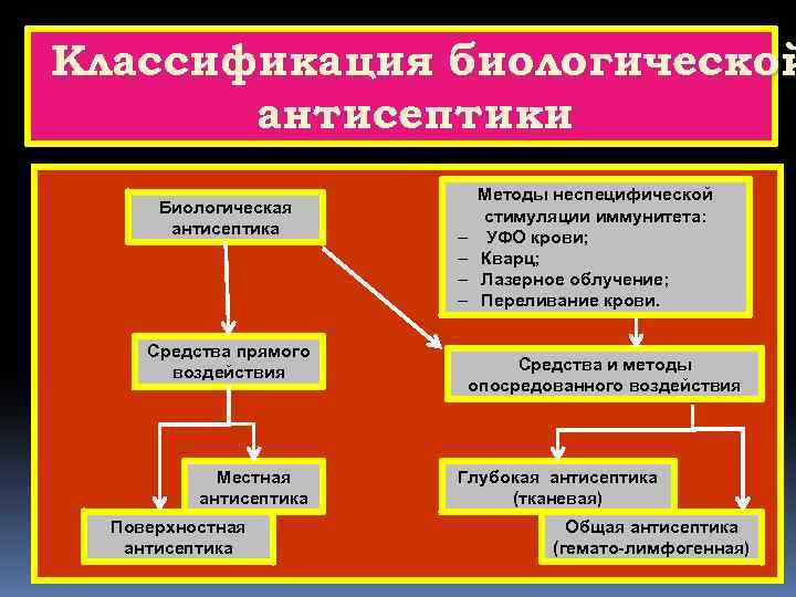 Классификация биологической антисептики Биологическая антисептика Средства прямого воздействия Местная антисептика Поверхностная антисептика – –