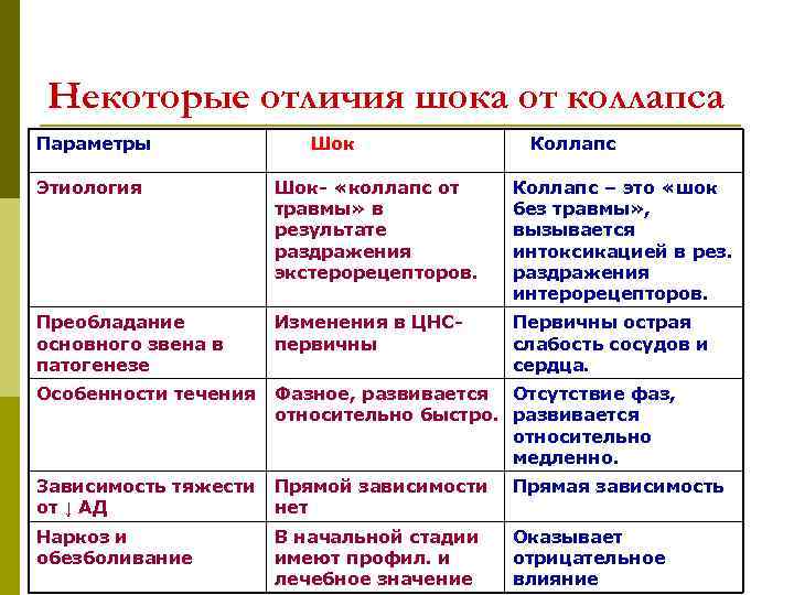 Некоторые отличия шока от коллапса Параметры Шок Коллапс Этиология Шок- «коллапс от травмы» в