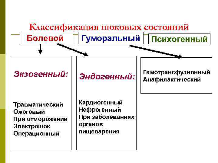 Классификация шоковых состояний Болевой Гуморальный Экзогенный: Эндогенный: Травматический Ожоговый При отморожении Электрошок Операционный Кардиогенный