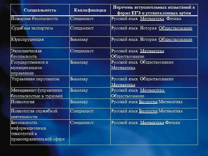 Пожарная безопасность Специалист Перечень вступительных испытаний в форме ЕГЭ и установленных вузом Русский язык