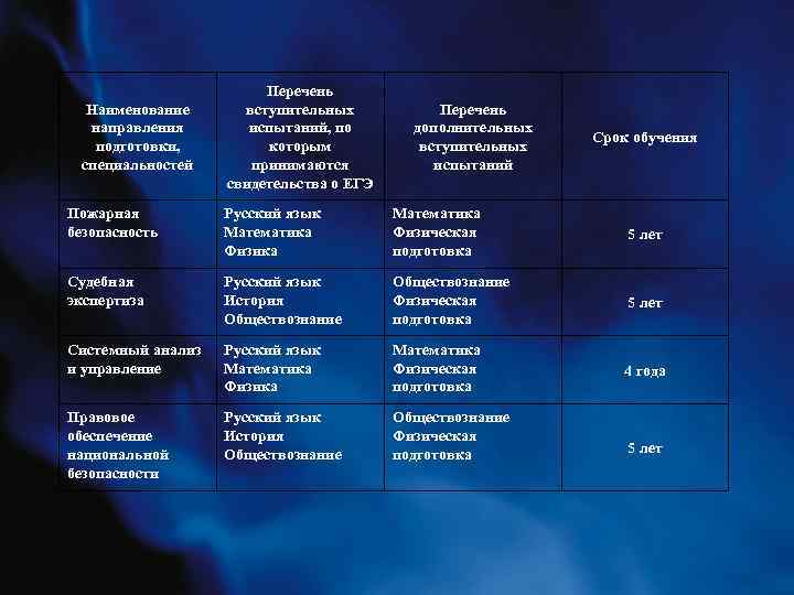 Наименование направления подготовки, специальностей Перечень вступительных испытаний, по которым принимаются свидетельства о ЕГЭ Перечень