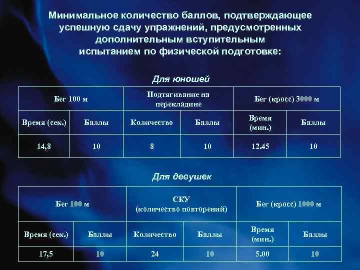 Минимальное количество баллов, подтверждающее успешную сдачу упражнений, предусмотренных дополнительным вступительным испытанием по физической подготовке: