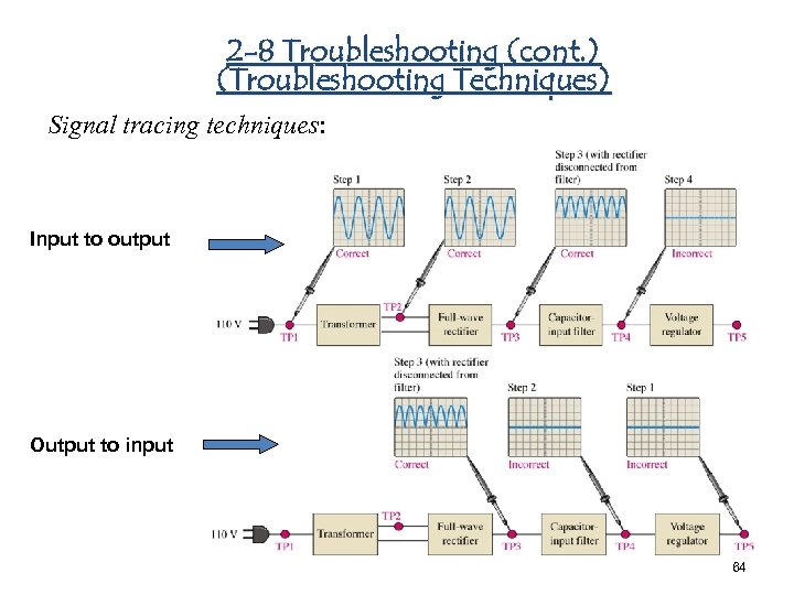 2 -8 Troubleshooting (cont. ) (Troubleshooting Techniques) Signal tracing techniques: Input to output Output