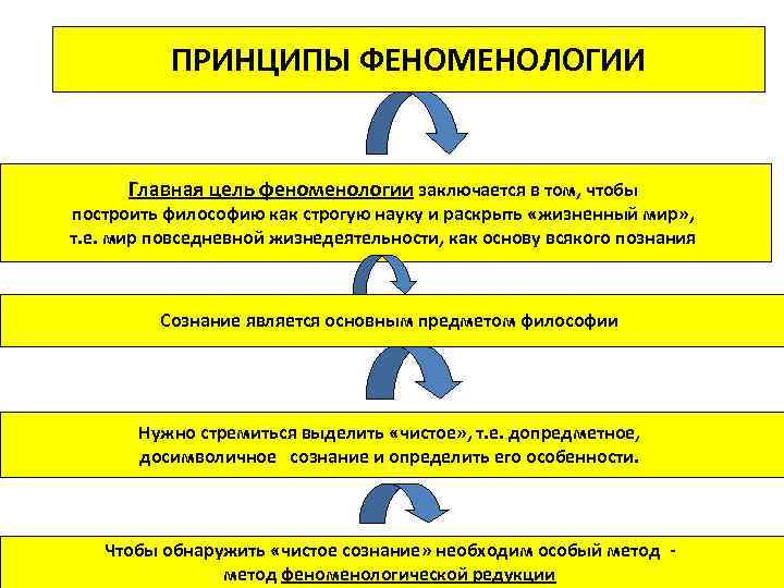 ПРИНЦИПЫ ФЕНОМЕНОЛОГИИ Главная цель феноменологии заключается в том, чтобы построить философию как строгую науку