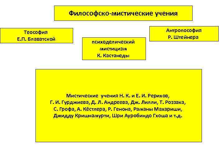 Философско-мистические учения Теософия Е. П. Блаватской психоделический мистицизм К. Кастанеды Антропософия Р. Штейнера Мистические