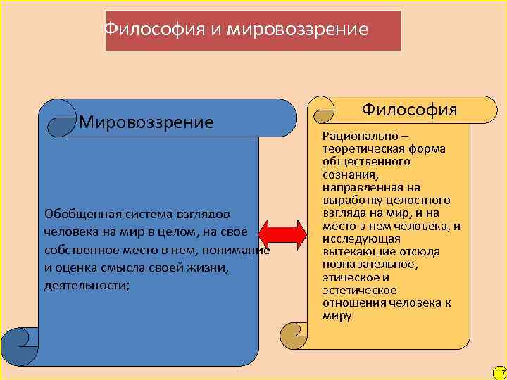  Философия и мировоззрение Мировоззрение Обобщенная система взглядов человека на мир в целом, на