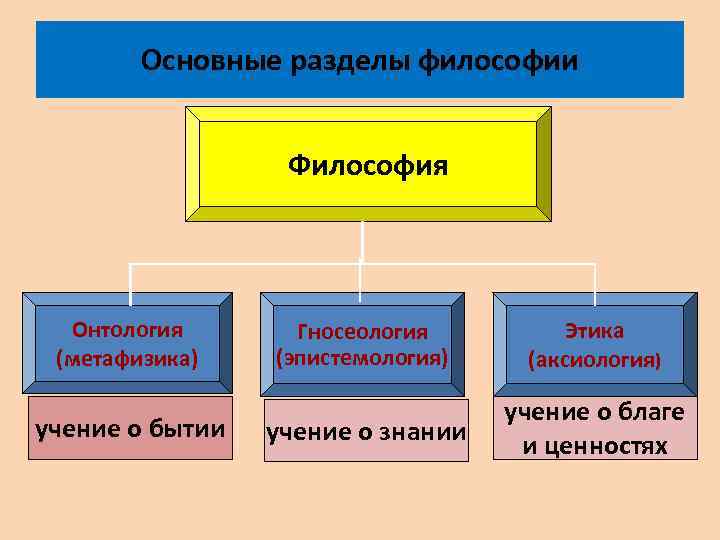 Основные разделы философии Философия Онтология (метафизика) учение о бытии Гносеология (эпистемология) Этика (аксиология) учение