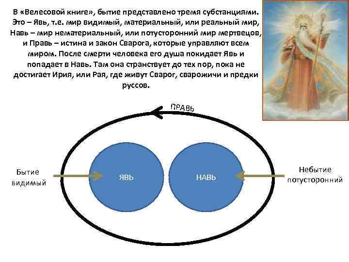 В «Велесовой книге» , бытие представлено тремя субстанциями. Это – Явь, т. е. мир