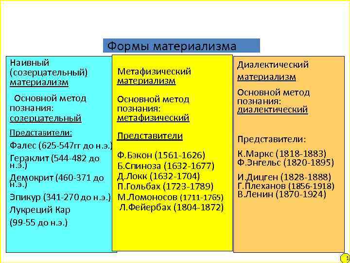 Основные формы материализма Формы материализма Наивный (созерцательный) материализм Основной метод познания: созерцательный Метафизический материализм