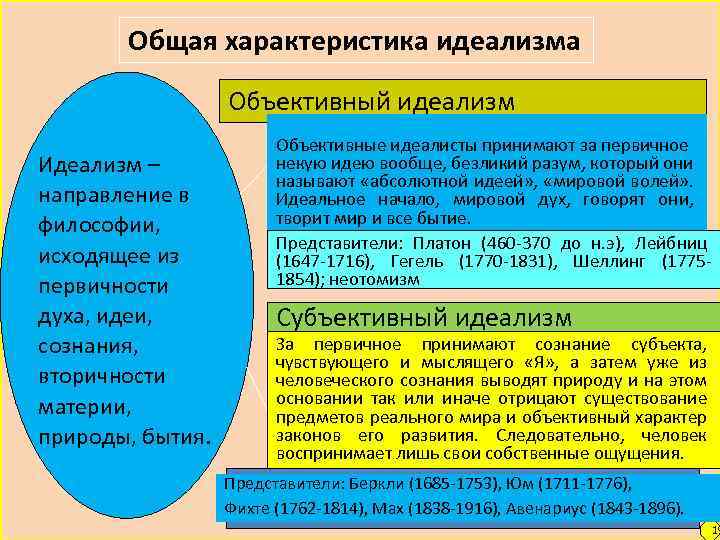 Общая характеристика идеализма Объективный идеализм Идеализм – направление в философии, исходящее из первичности духа,