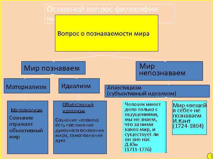 Основной вопрос философии (продолжение) Вопрос о познаваемости мира Мир познаваем Материализм Сознание отражает объективный