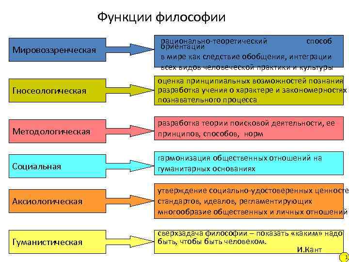 Функции философии Мировоззренческая рационально-теоретический способ ориентации в мире как следствие обобщения, интеграции всех видов