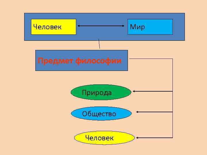 Человек Мир Предмет философии Природа Общество Человек 