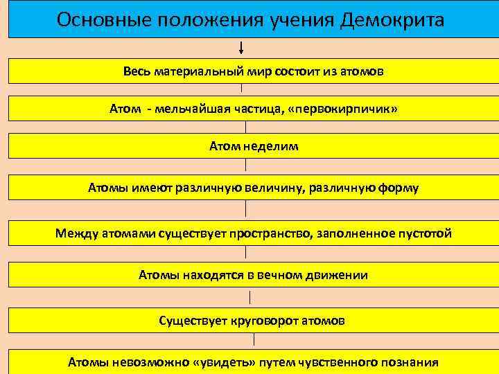 Основные положения учения Демокрита Весь материальный мир состоит из атомов Атом - мельчайшая частица,
