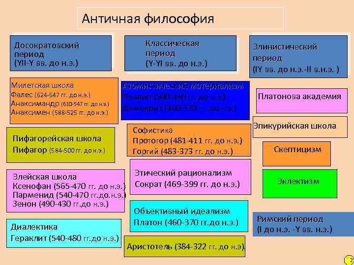 Античная философия идеализм