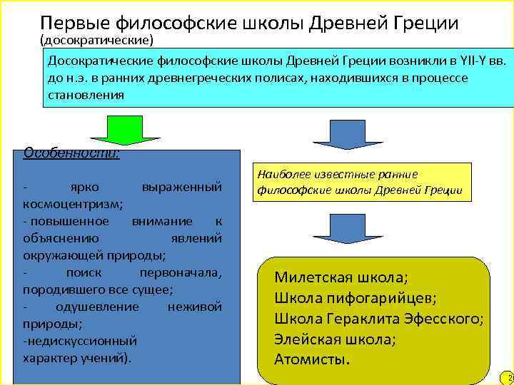 Философские школы древней греции таблица