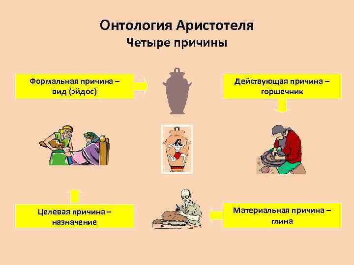 Онтология Аристотеля Четыре причины Формальная причина – вид (эйдос) Действующая причина – горшечник Целевая