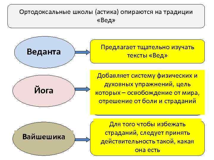 Ортодоксальные школы (астика) опираются на традиции «Вед» Веданта Предлагает тщательно изучать тексты «Вед» Йога