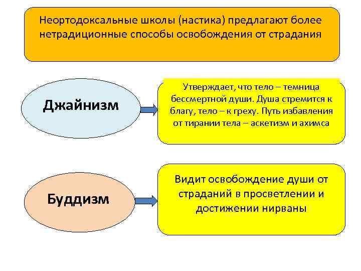 Неортодоксальные школы (настика) предлагают более нетрадиционные способы освобождения от страдания Джайнизм Утверждает, что тело