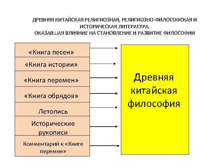 ДРЕВНЯЯ КИТАЙСКАЯ РЕЛИГИОЗНАЯ, РЕЛИГИОЗНО-ФИЛОСОФСКАЯ И ИСТОРИЧЕСКАЯ ЛИТЕРАТУРА, ОКАЗАВШАЯ ВЛИЯНИЕ НА СТАНОВЛЕНИЕ И РАЗВИТИЕ ФИЛОСОФИИ