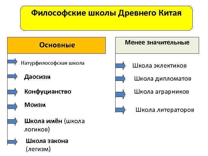 Философские школы Древнего Китая Основные Натурфилософская школа Менее значительные Школа эклектиков Даосизм Школа дипломатов