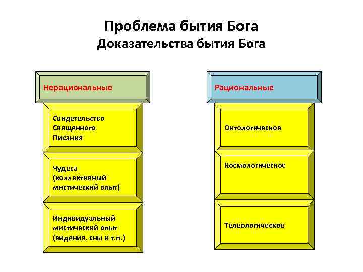 Проблема бытия Бога Доказательства бытия Бога Нерациональные Свидетельство Священного Писания Чудеса (коллективный мистический опыт)