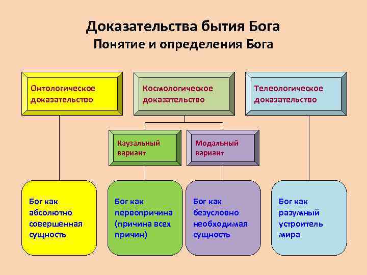 Доказательства бытия Бога Понятие и определения Бога Онтологическое доказательство Космологическое доказательство Каузальный вариант Бог