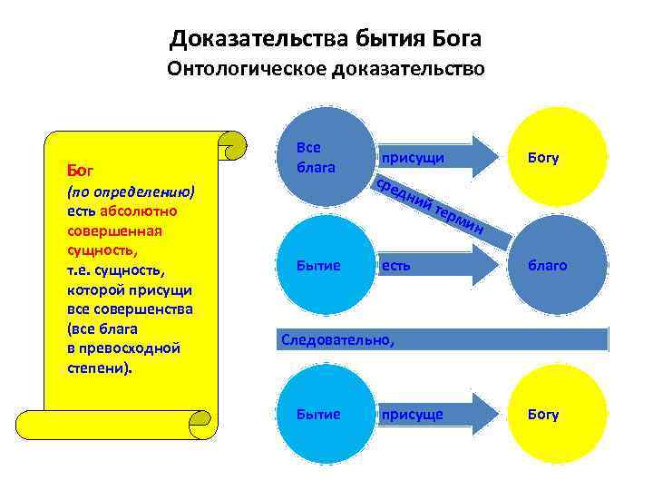Доказательства бытия Бога Онтологическое доказательство Бог (по определению) есть абсолютно совершенная сущность, т. е.